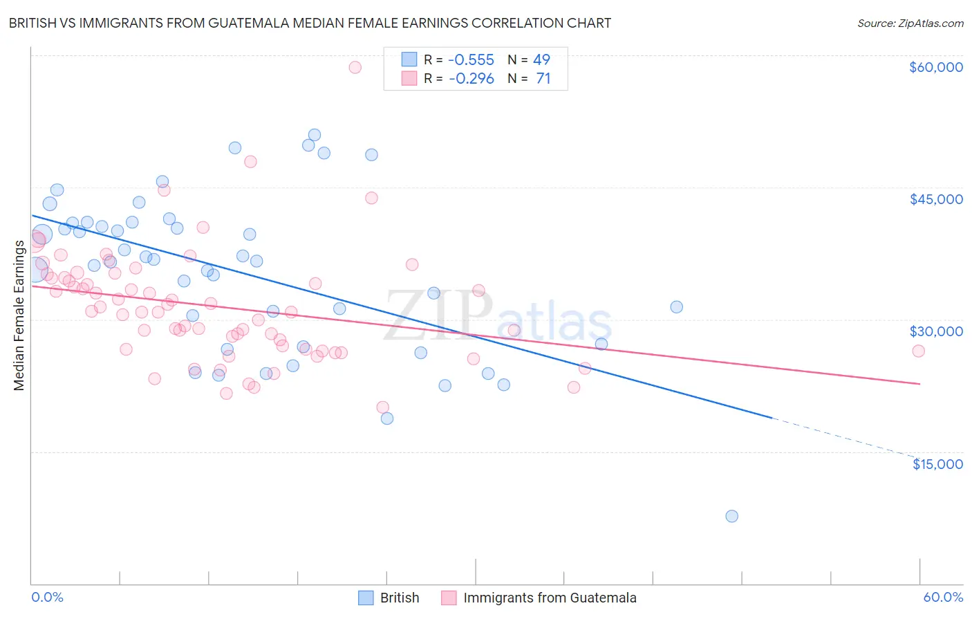 British vs Immigrants from Guatemala Median Female Earnings