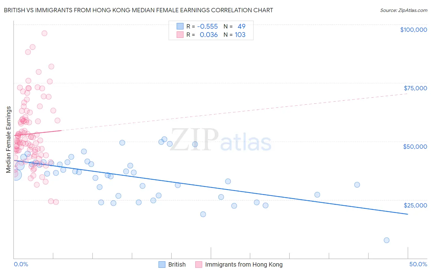 British vs Immigrants from Hong Kong Median Female Earnings