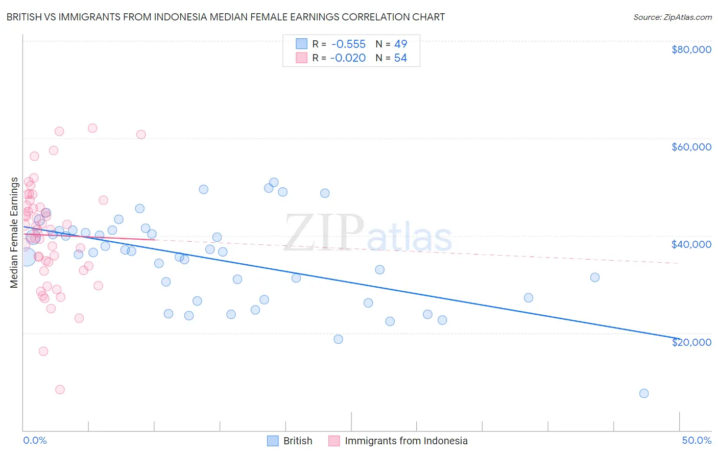 British vs Immigrants from Indonesia Median Female Earnings