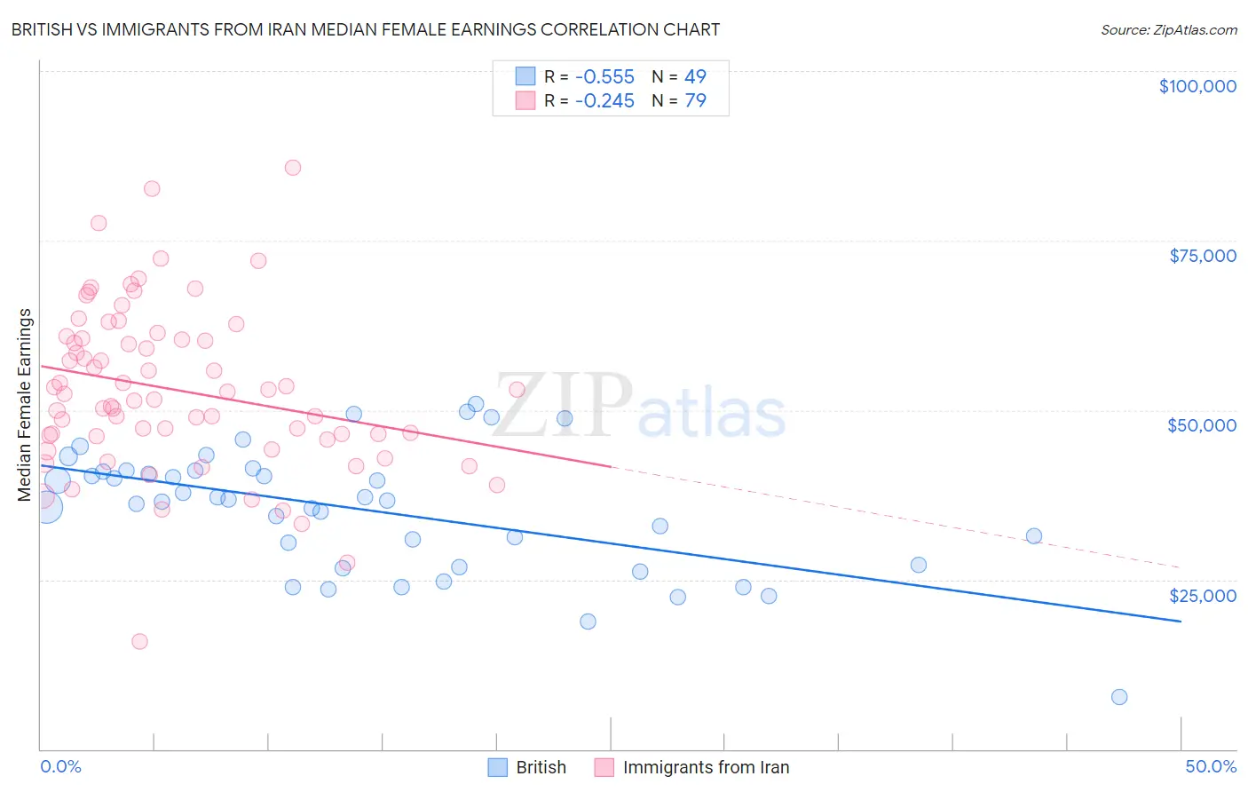 British vs Immigrants from Iran Median Female Earnings