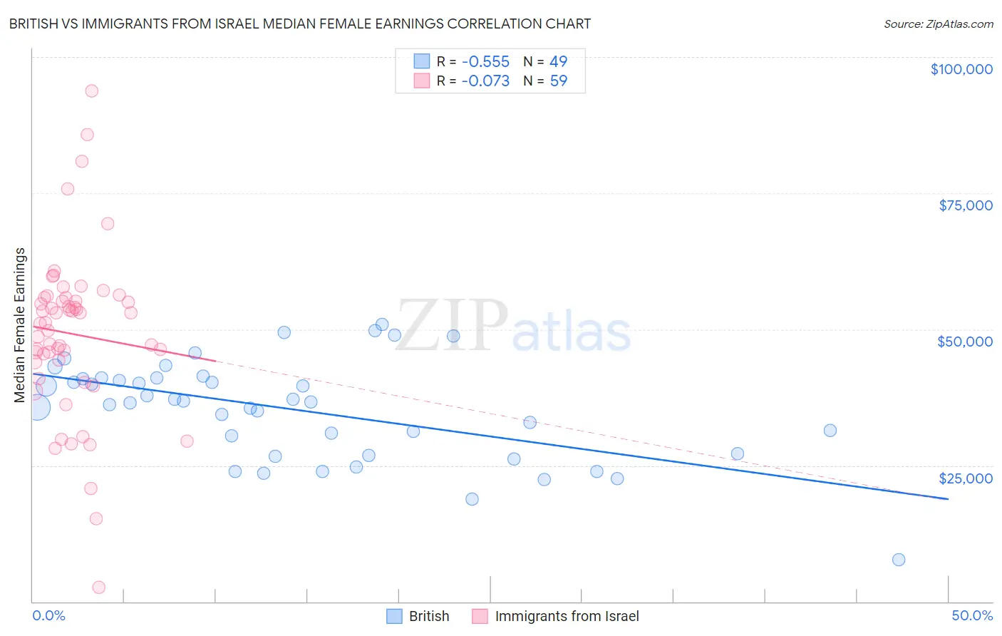 British vs Immigrants from Israel Median Female Earnings