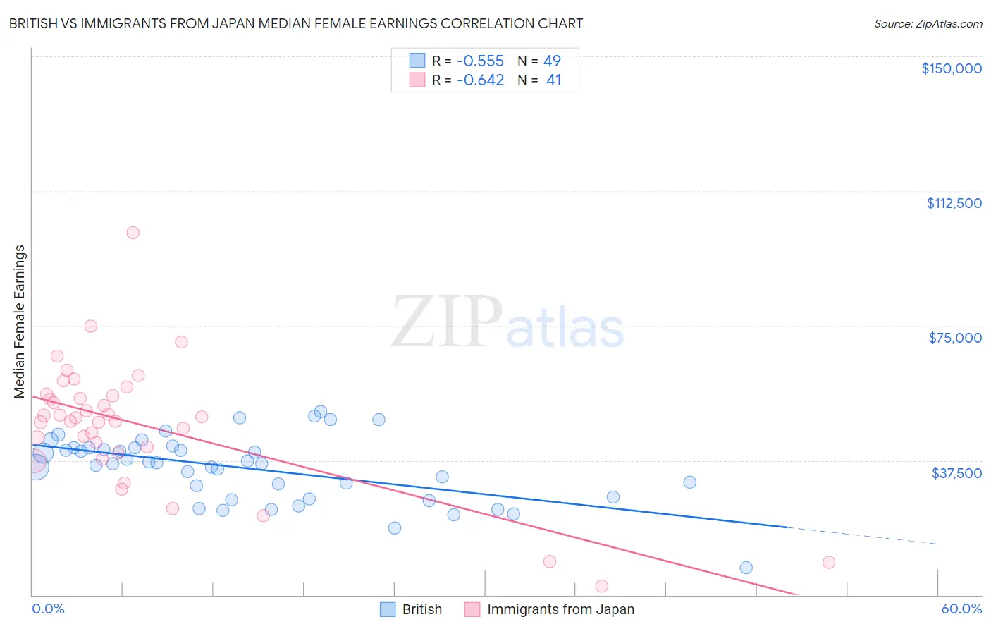 British vs Immigrants from Japan Median Female Earnings