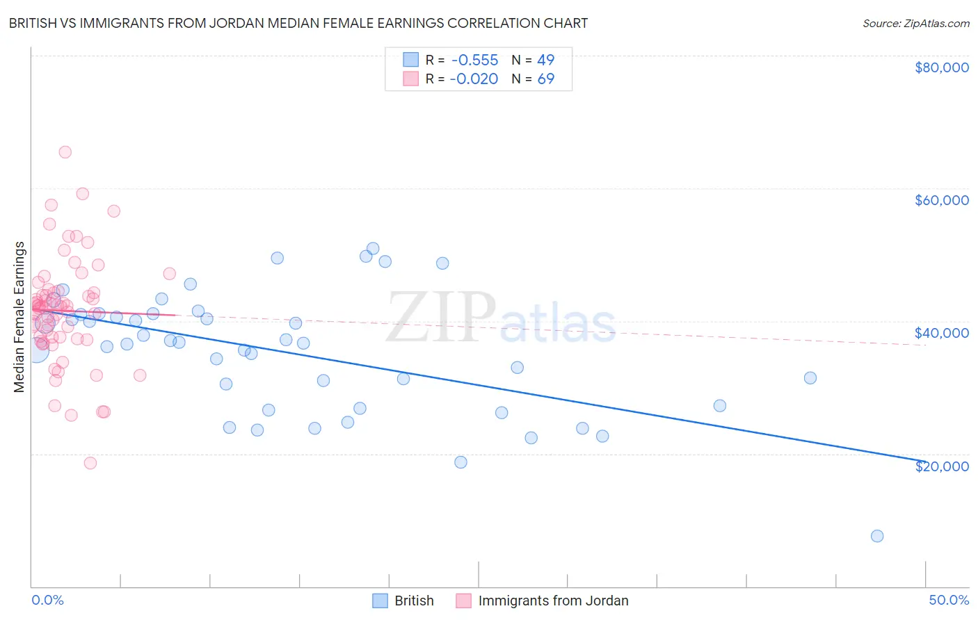British vs Immigrants from Jordan Median Female Earnings