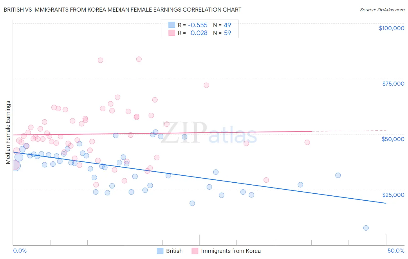 British vs Immigrants from Korea Median Female Earnings