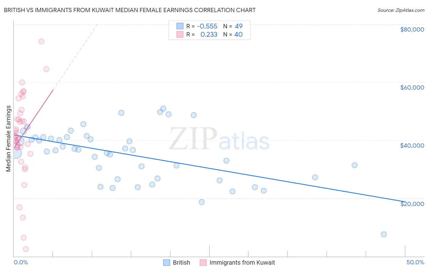 British vs Immigrants from Kuwait Median Female Earnings