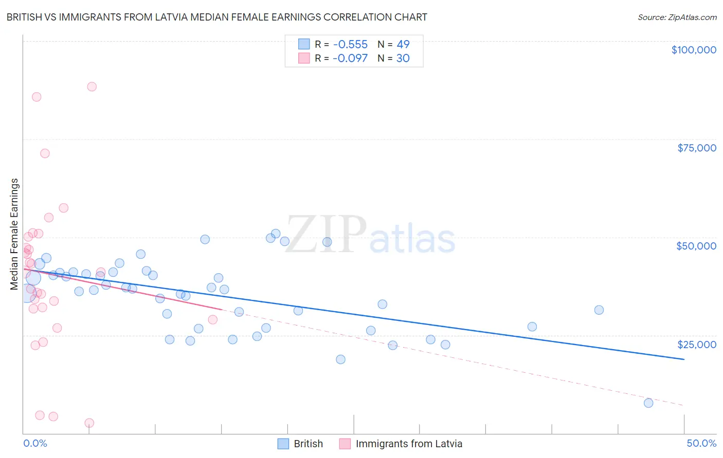 British vs Immigrants from Latvia Median Female Earnings
