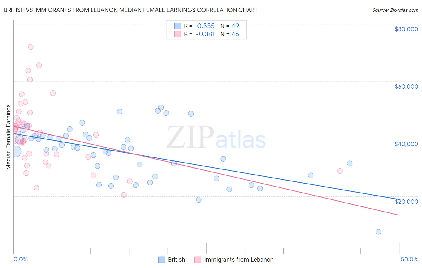 British vs Immigrants from Lebanon Median Female Earnings