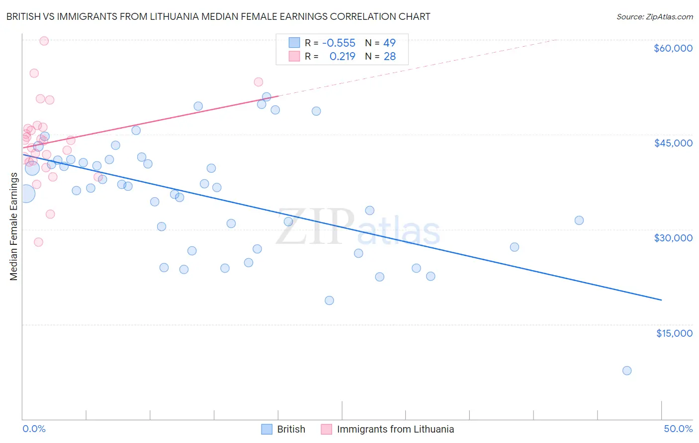 British vs Immigrants from Lithuania Median Female Earnings