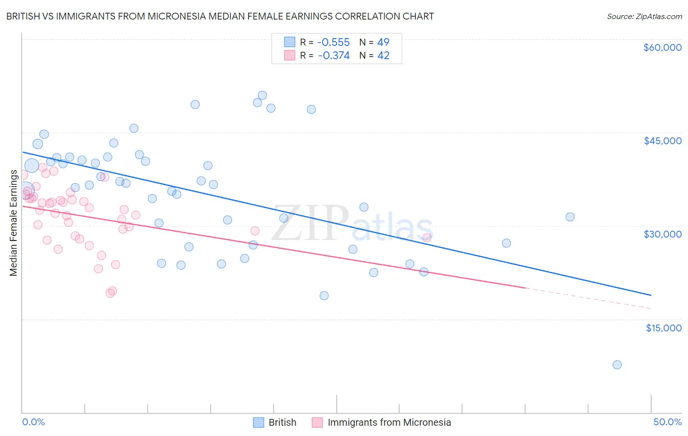 British vs Immigrants from Micronesia Median Female Earnings