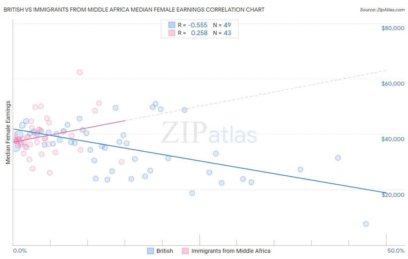 British vs Immigrants from Middle Africa Median Female Earnings
