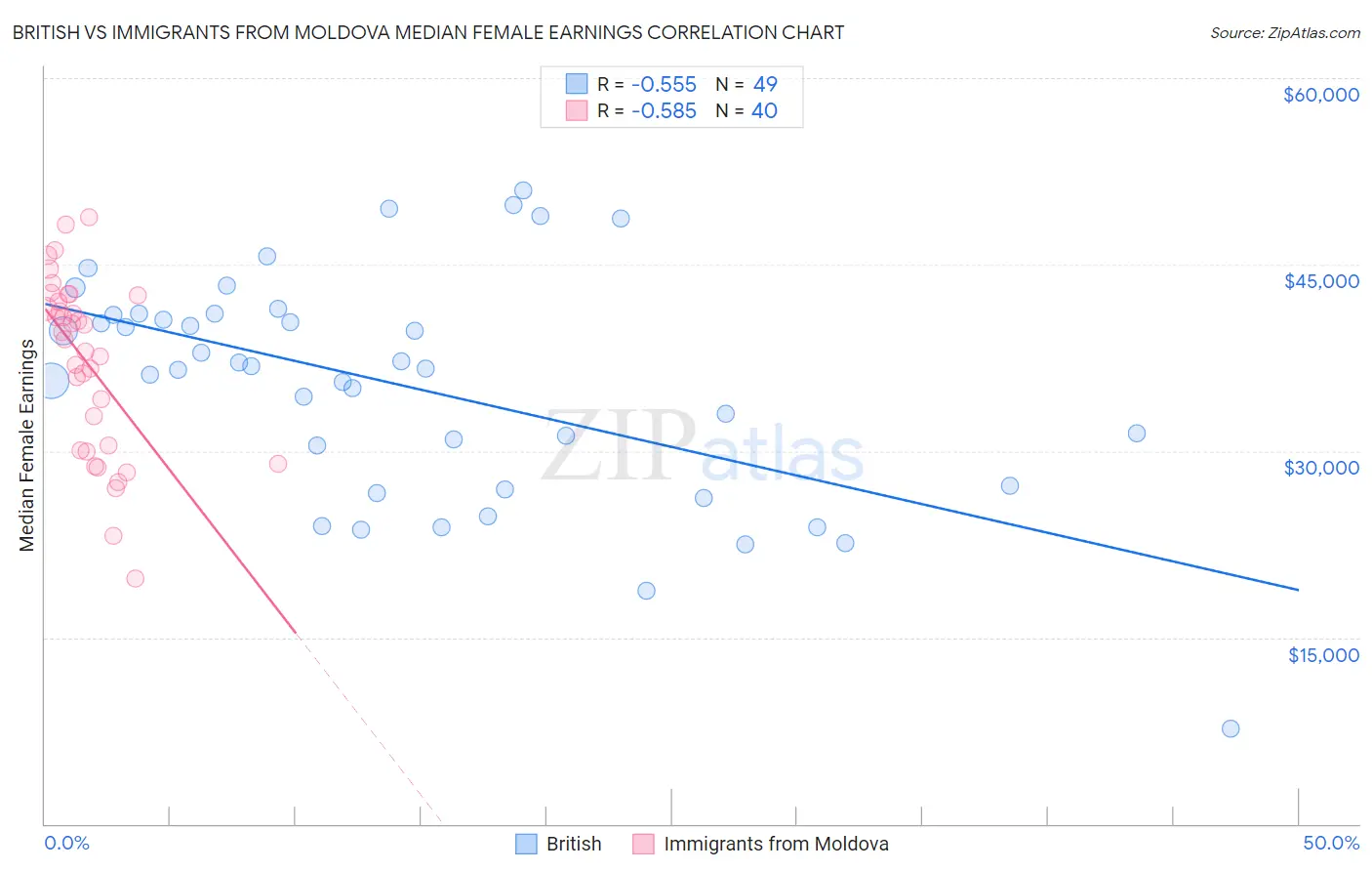 British vs Immigrants from Moldova Median Female Earnings