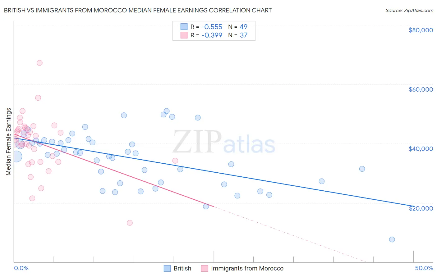 British vs Immigrants from Morocco Median Female Earnings