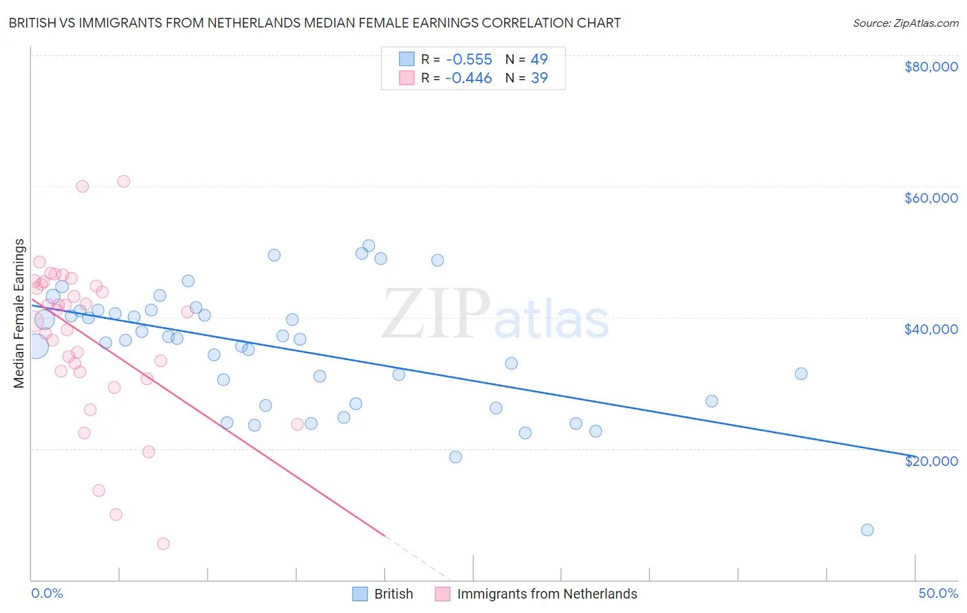 British vs Immigrants from Netherlands Median Female Earnings