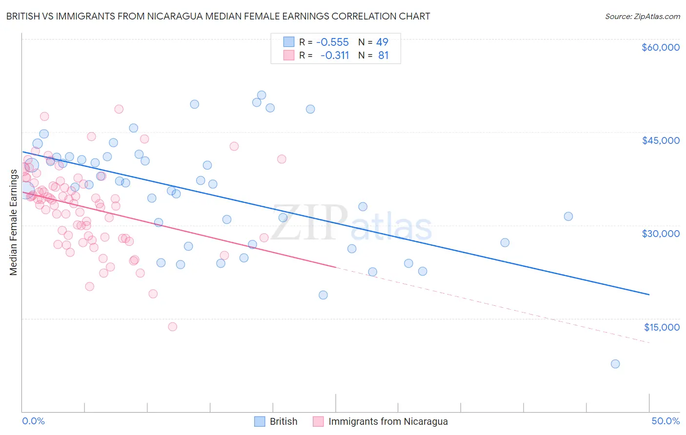 British vs Immigrants from Nicaragua Median Female Earnings