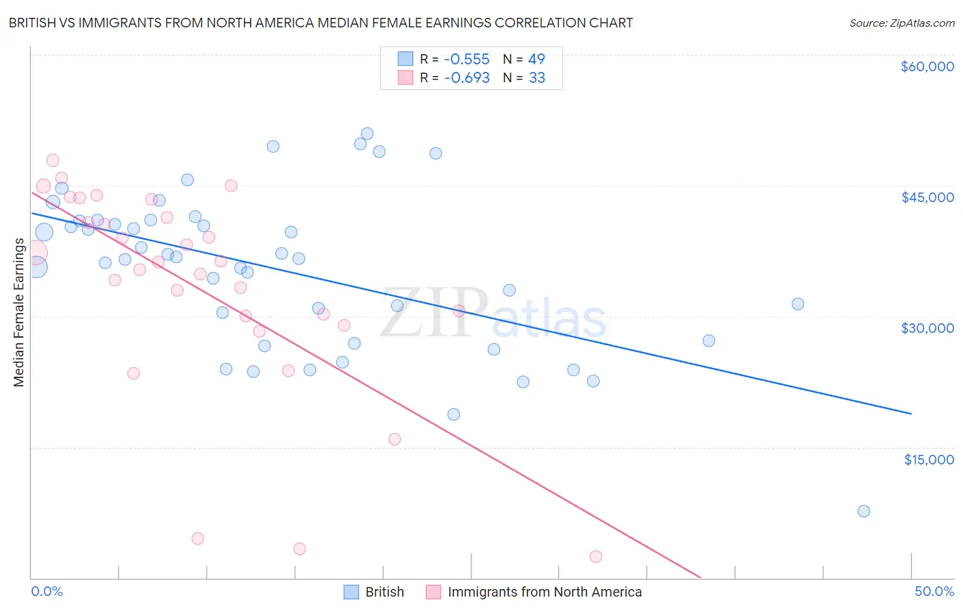 British vs Immigrants from North America Median Female Earnings