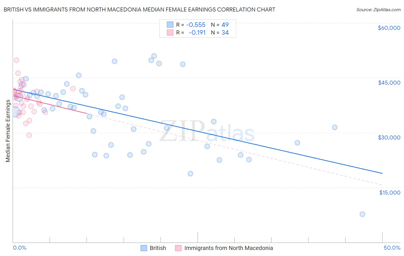 British vs Immigrants from North Macedonia Median Female Earnings