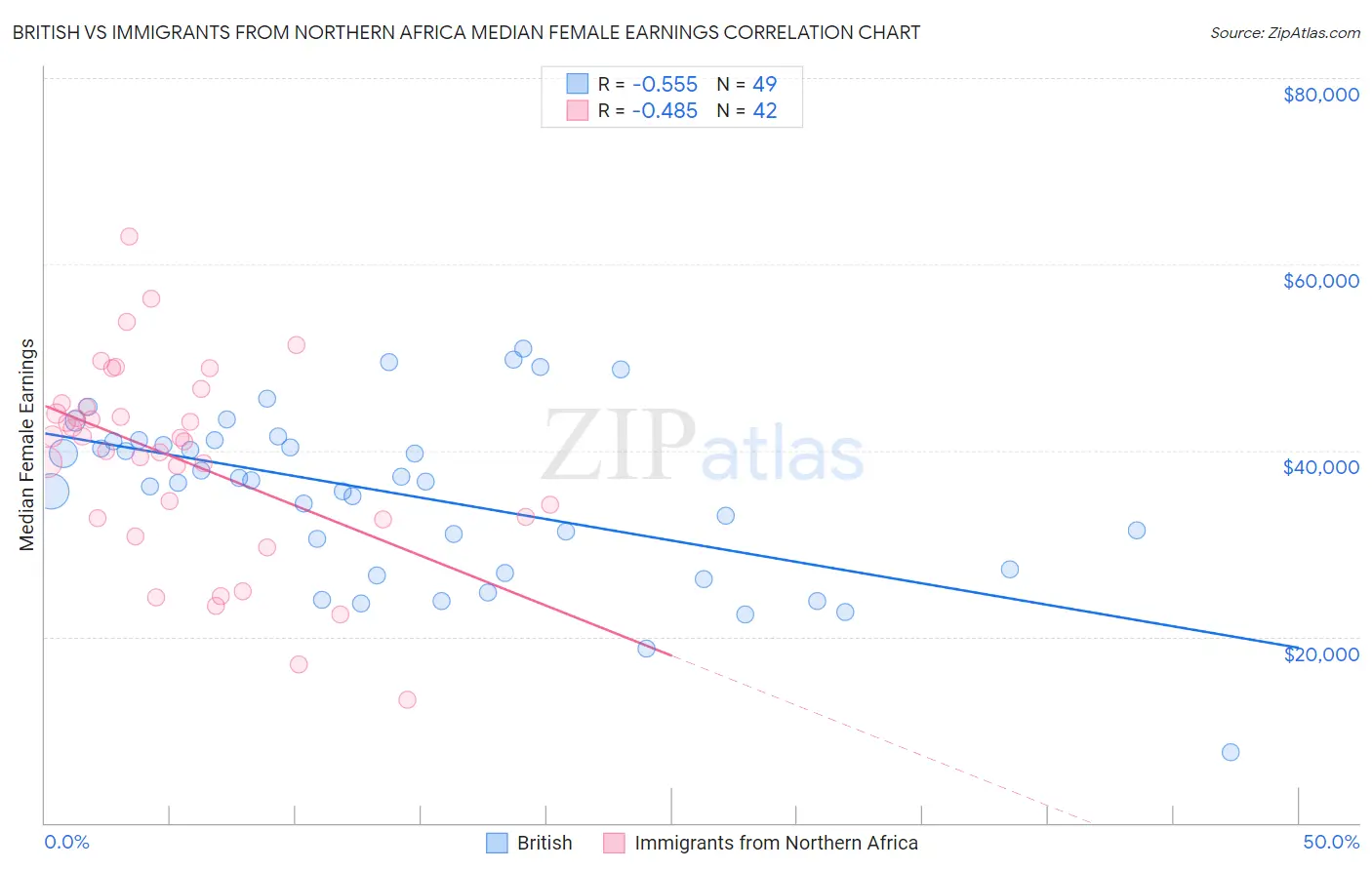 British vs Immigrants from Northern Africa Median Female Earnings