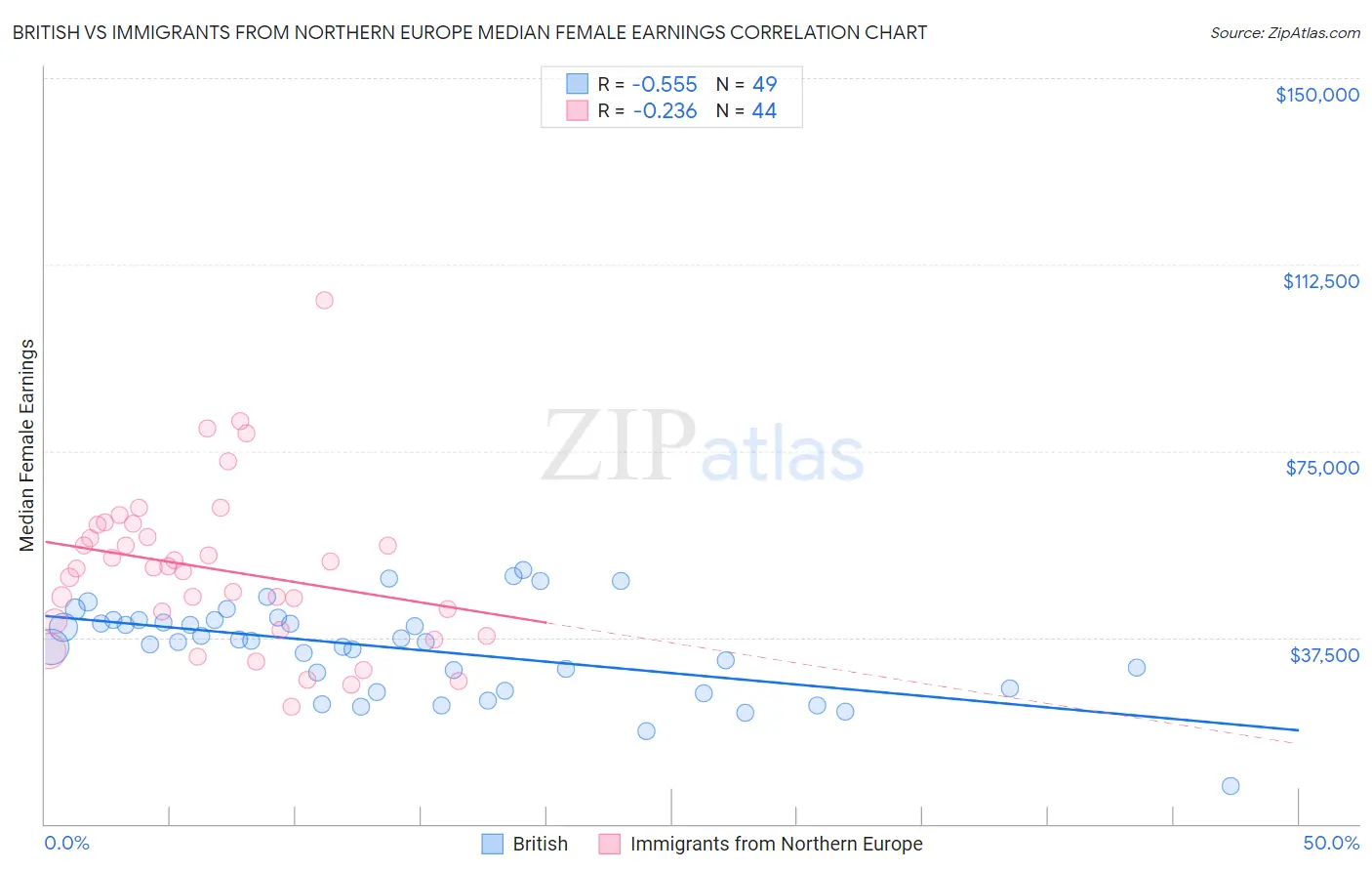 British vs Immigrants from Northern Europe Median Female Earnings