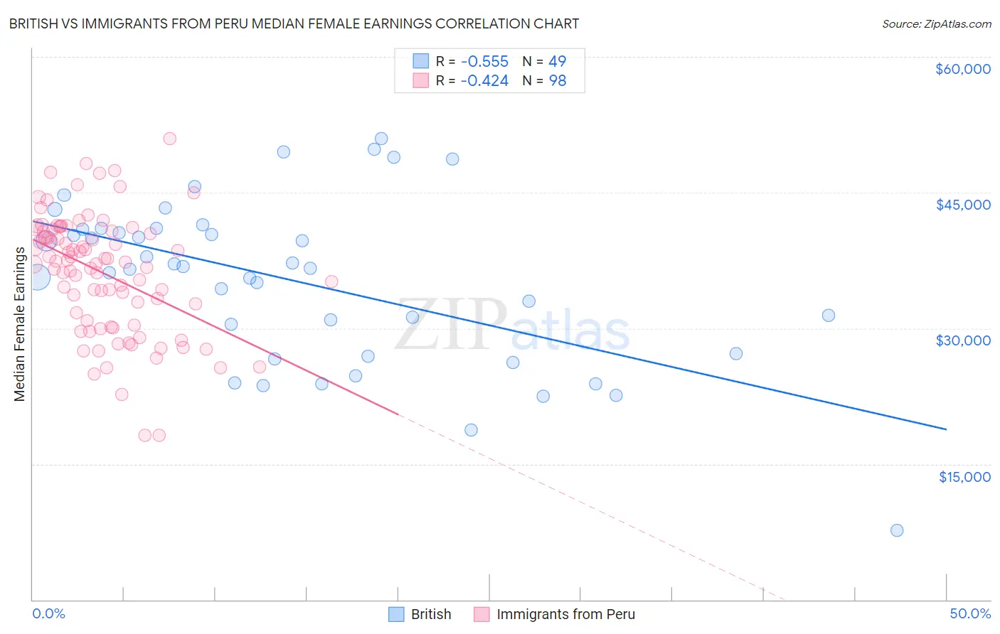 British vs Immigrants from Peru Median Female Earnings