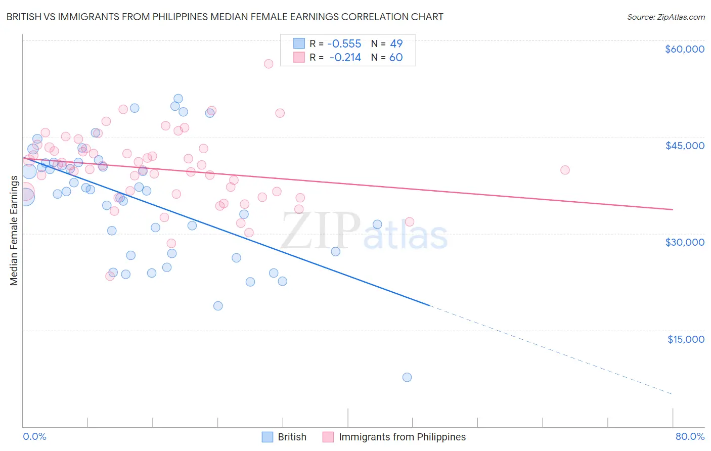 British vs Immigrants from Philippines Median Female Earnings