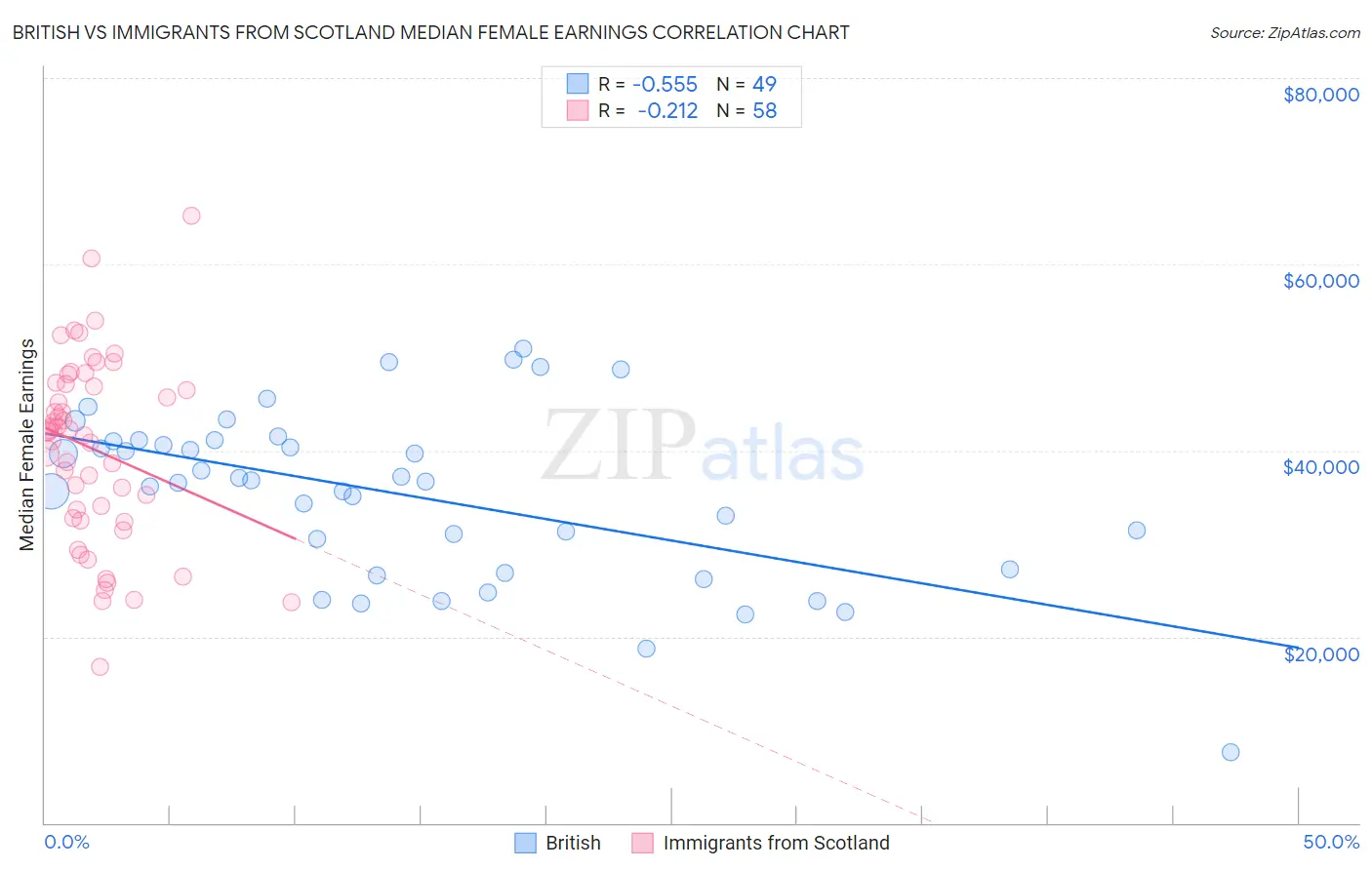 British vs Immigrants from Scotland Median Female Earnings