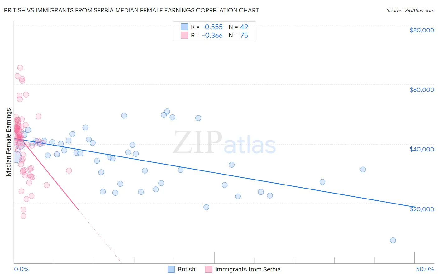 British vs Immigrants from Serbia Median Female Earnings