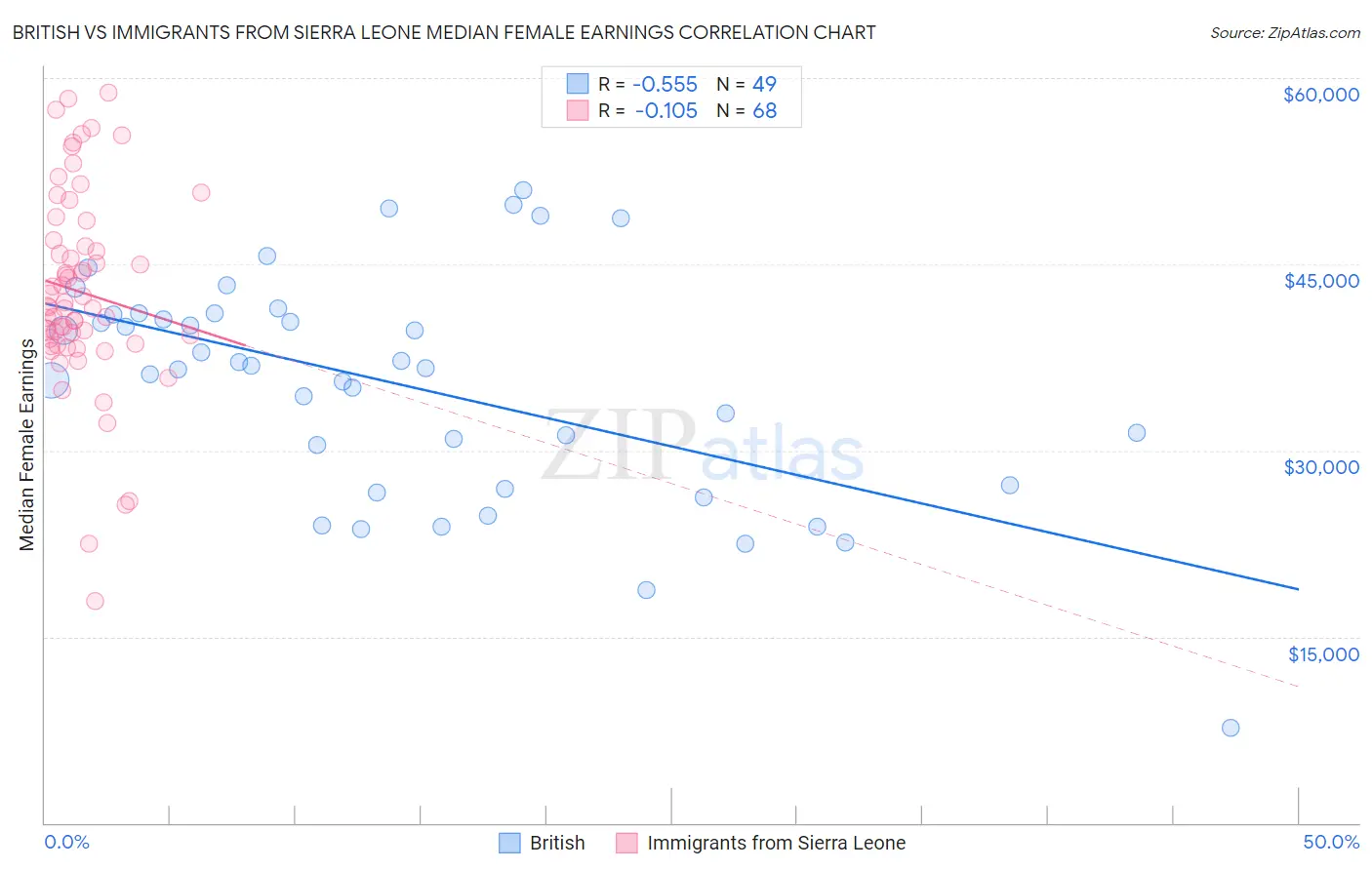 British vs Immigrants from Sierra Leone Median Female Earnings