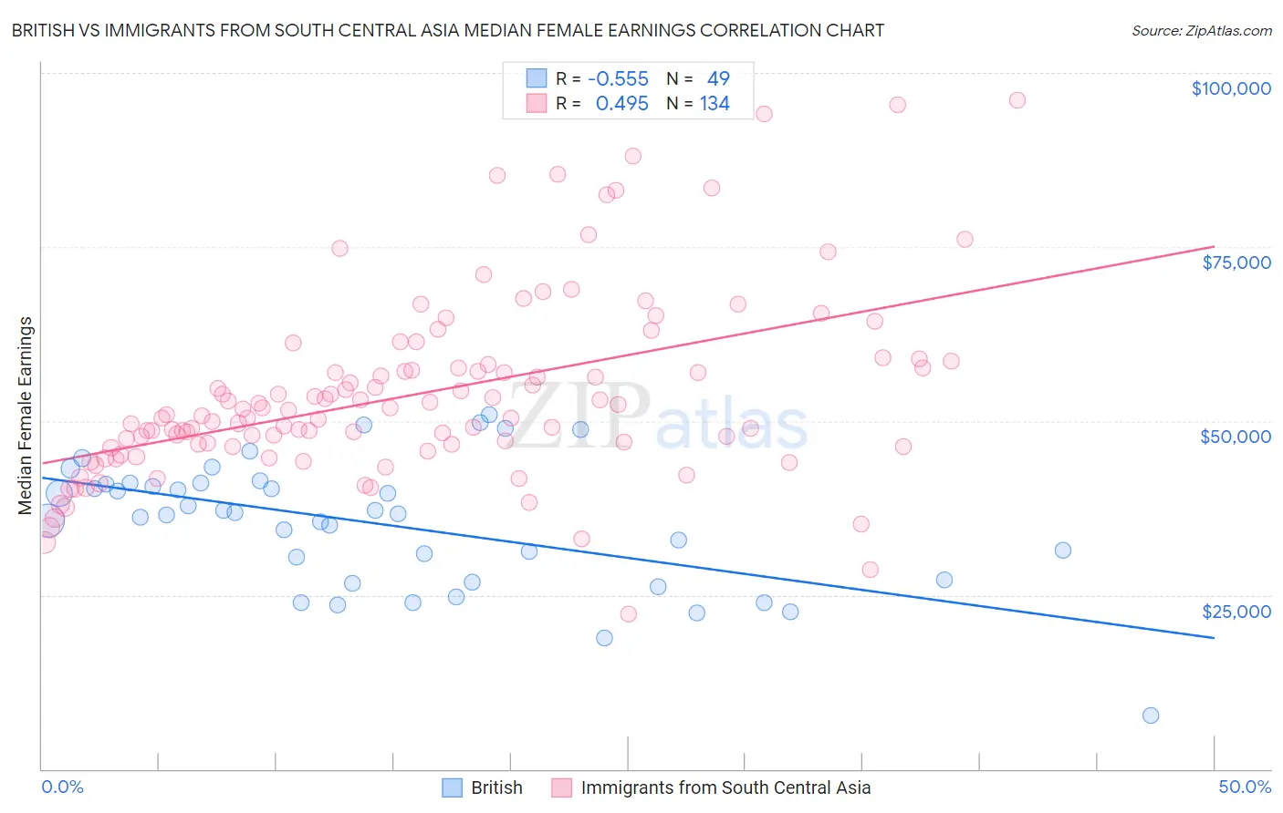 British vs Immigrants from South Central Asia Median Female Earnings