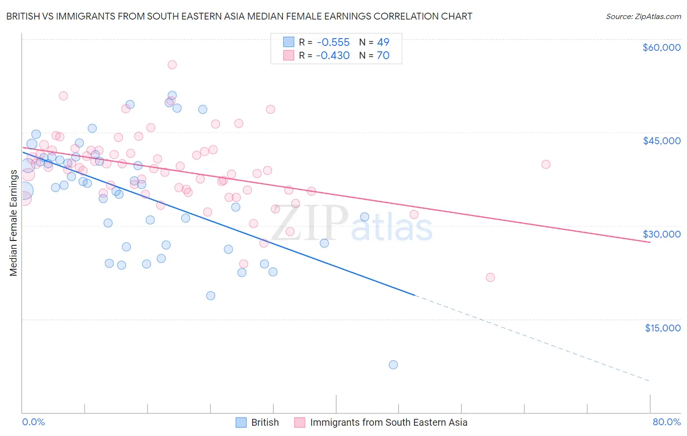 British vs Immigrants from South Eastern Asia Median Female Earnings