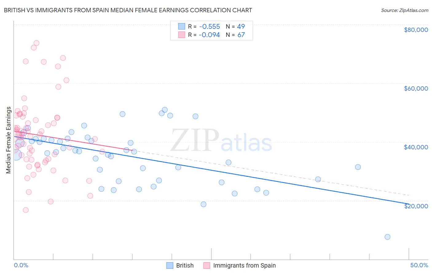 British vs Immigrants from Spain Median Female Earnings