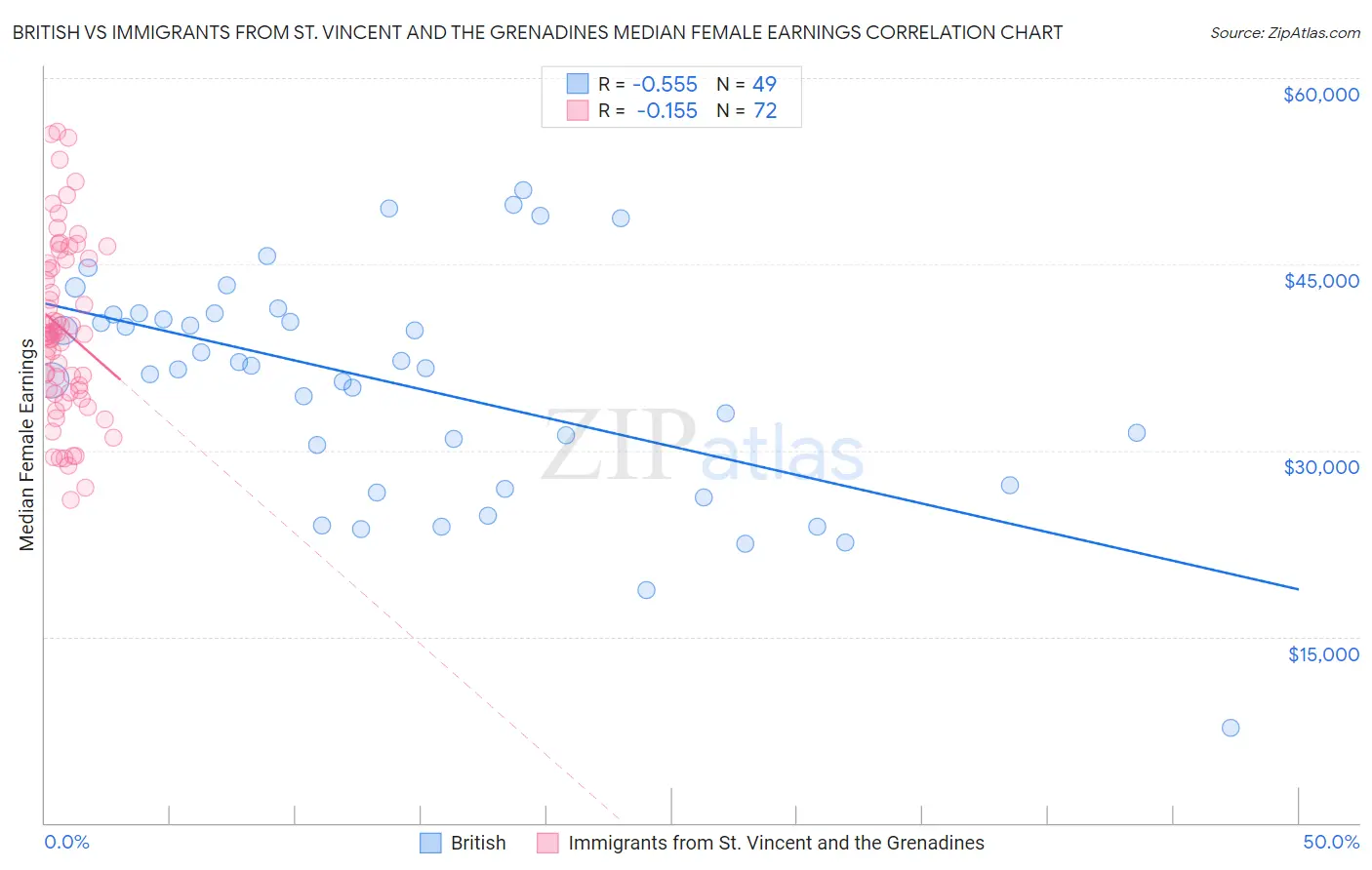 British vs Immigrants from St. Vincent and the Grenadines Median Female Earnings