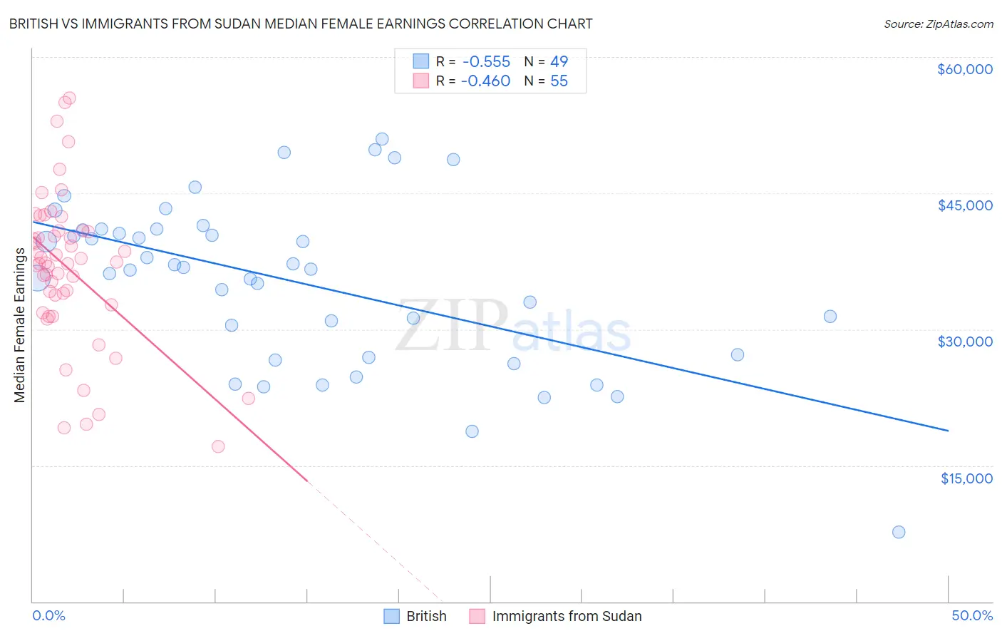 British vs Immigrants from Sudan Median Female Earnings