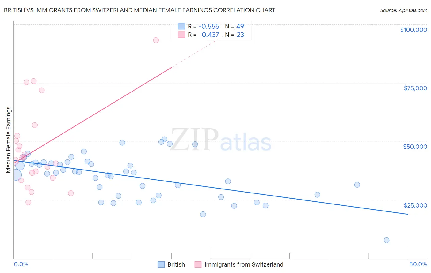 British vs Immigrants from Switzerland Median Female Earnings