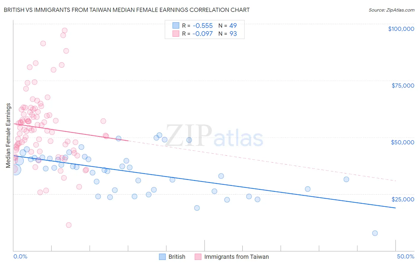British vs Immigrants from Taiwan Median Female Earnings