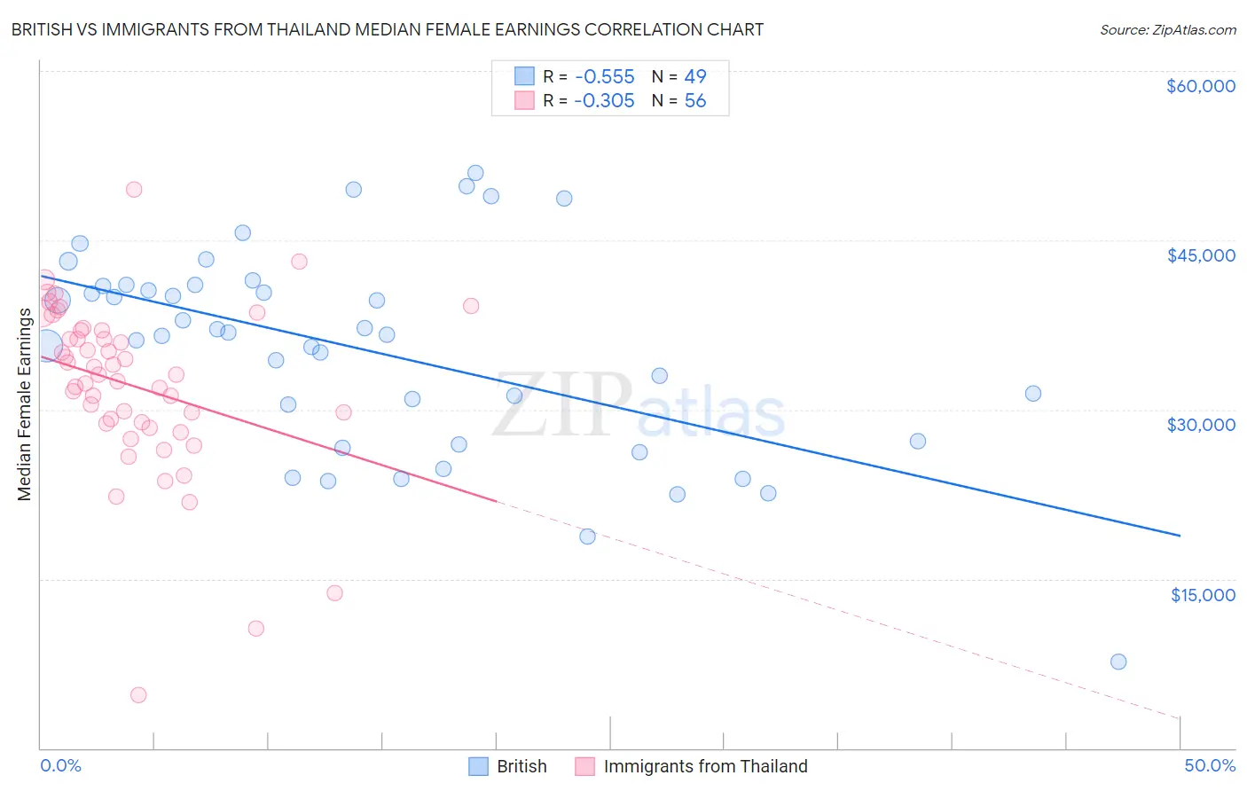 British vs Immigrants from Thailand Median Female Earnings