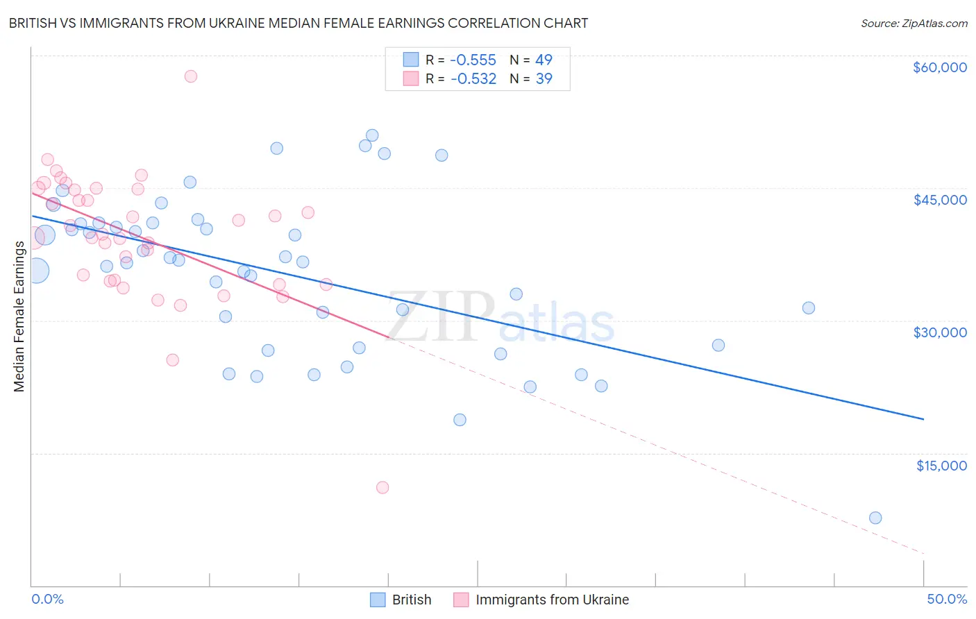 British vs Immigrants from Ukraine Median Female Earnings