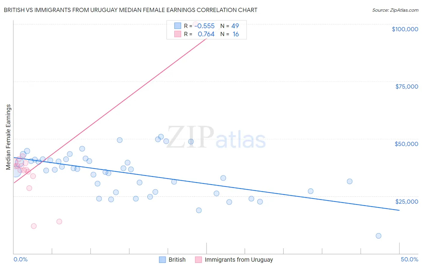 British vs Immigrants from Uruguay Median Female Earnings