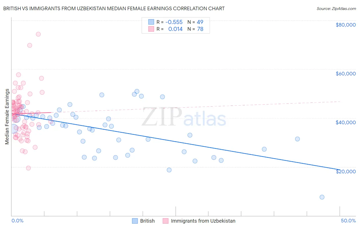 British vs Immigrants from Uzbekistan Median Female Earnings