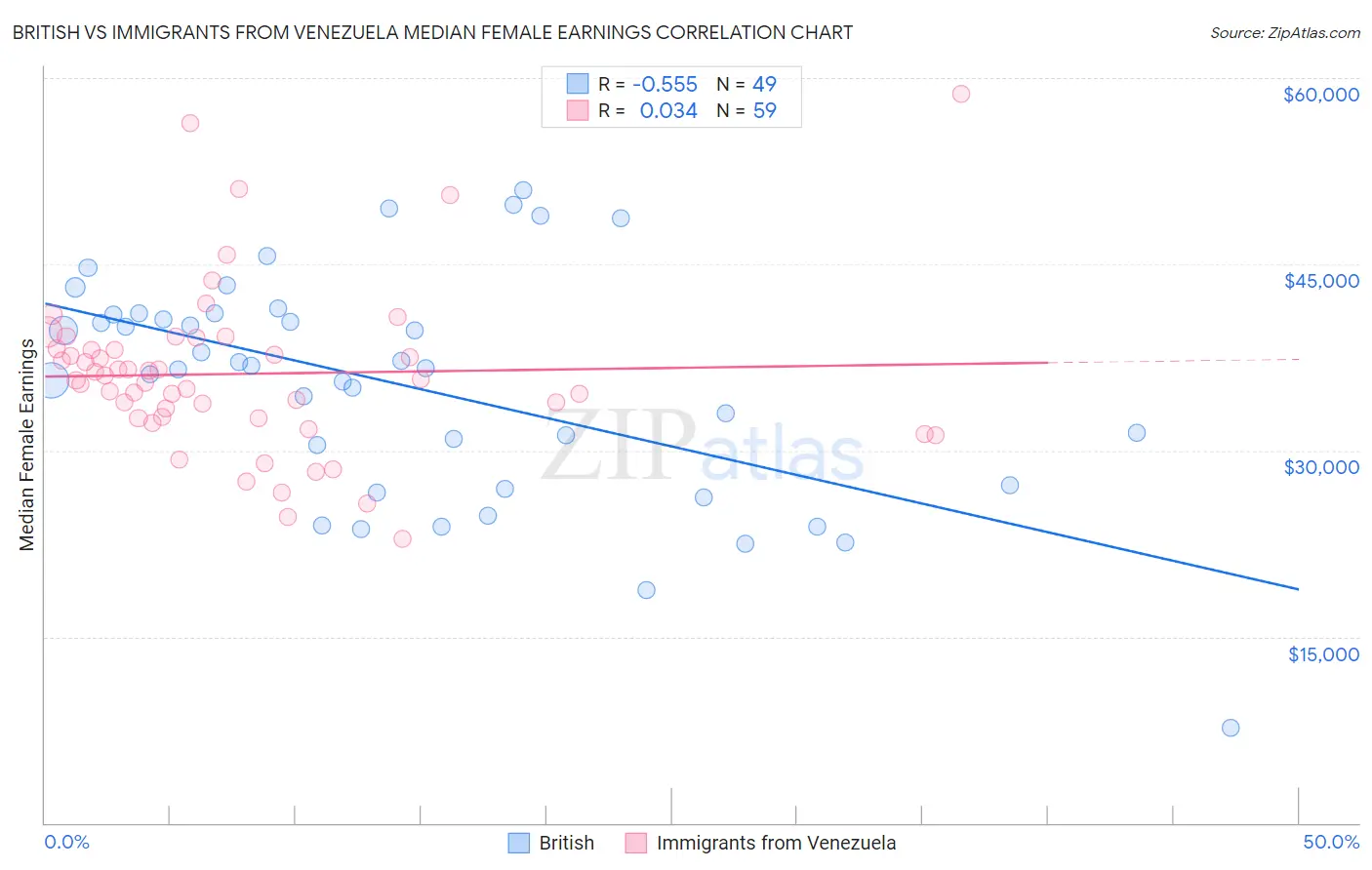 British vs Immigrants from Venezuela Median Female Earnings