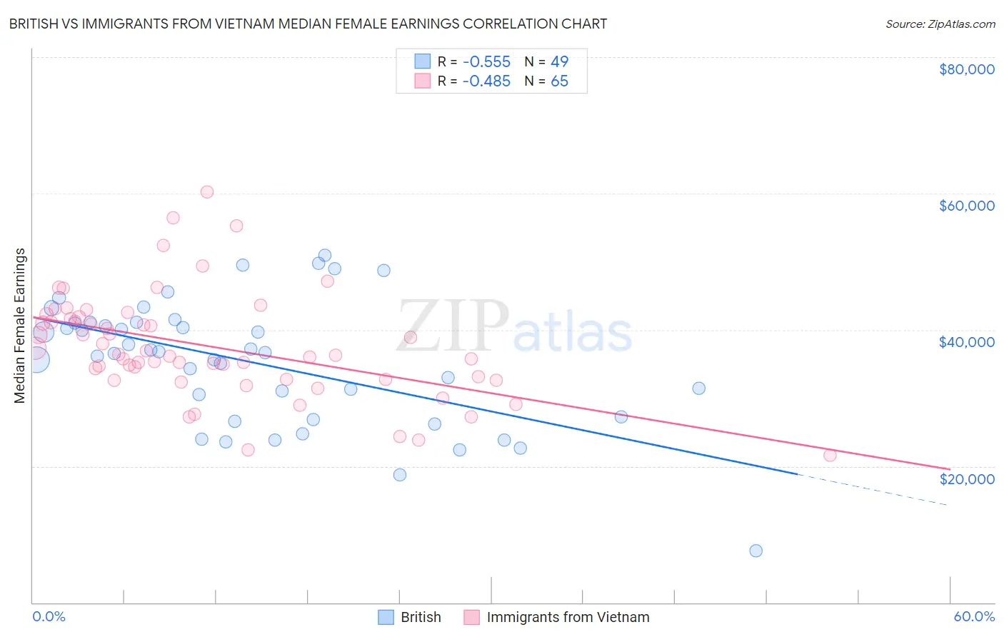 British vs Immigrants from Vietnam Median Female Earnings