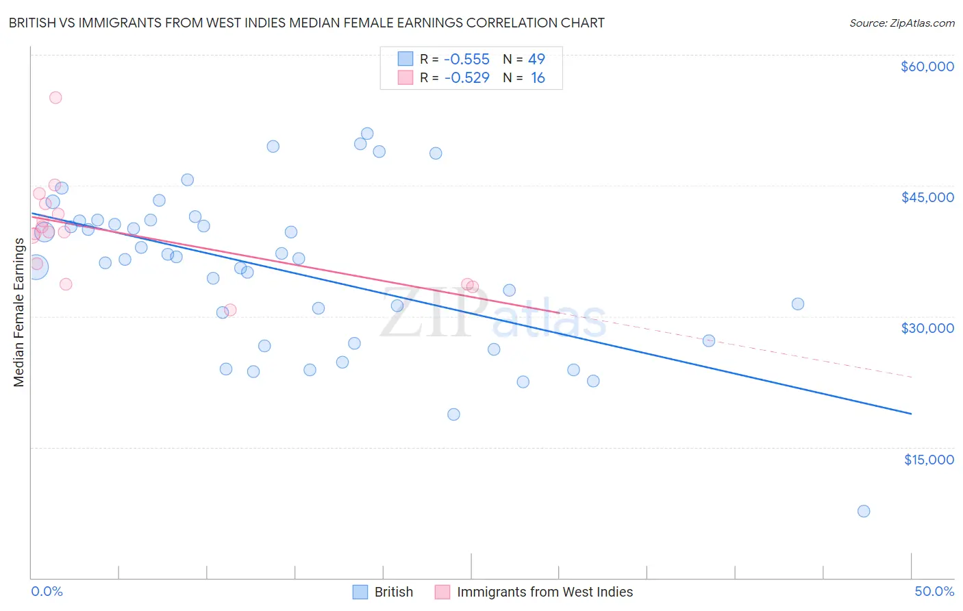 British vs Immigrants from West Indies Median Female Earnings