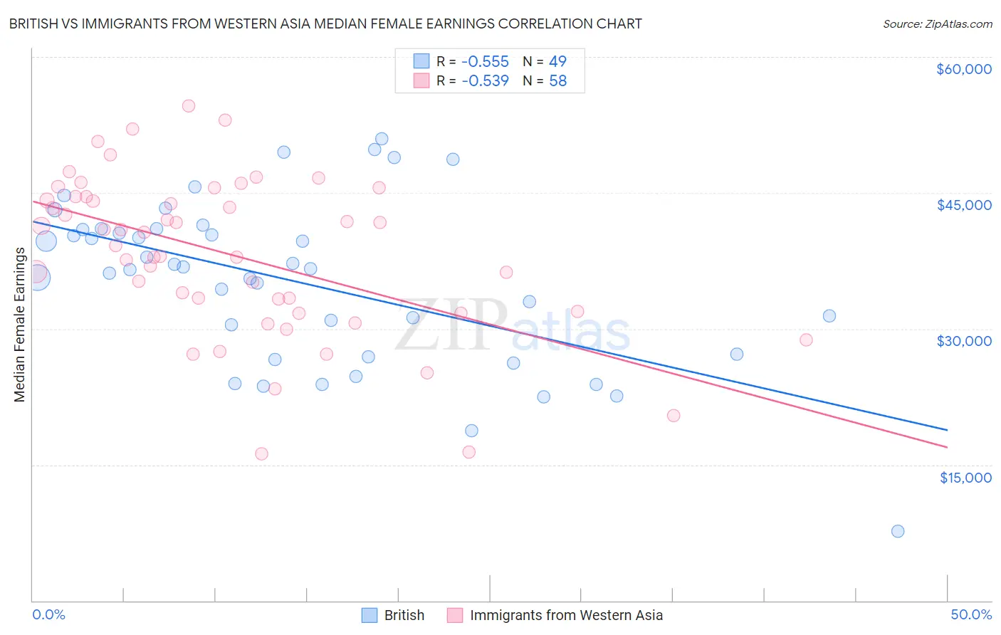 British vs Immigrants from Western Asia Median Female Earnings