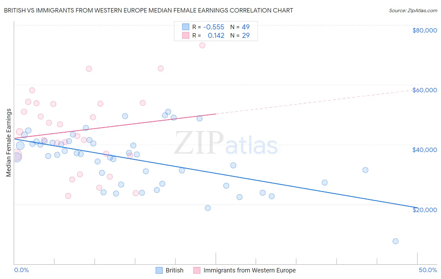 British vs Immigrants from Western Europe Median Female Earnings