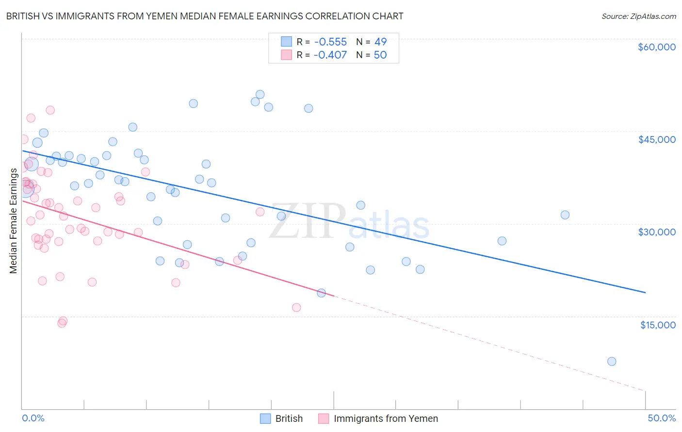 British vs Immigrants from Yemen Median Female Earnings