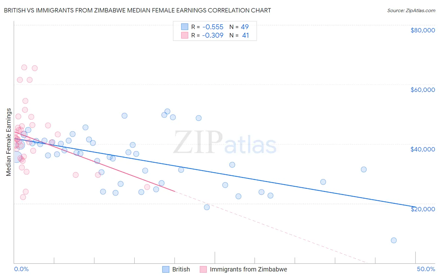 British vs Immigrants from Zimbabwe Median Female Earnings