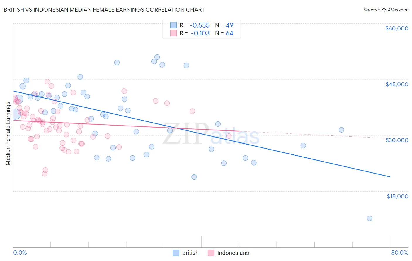 British vs Indonesian Median Female Earnings