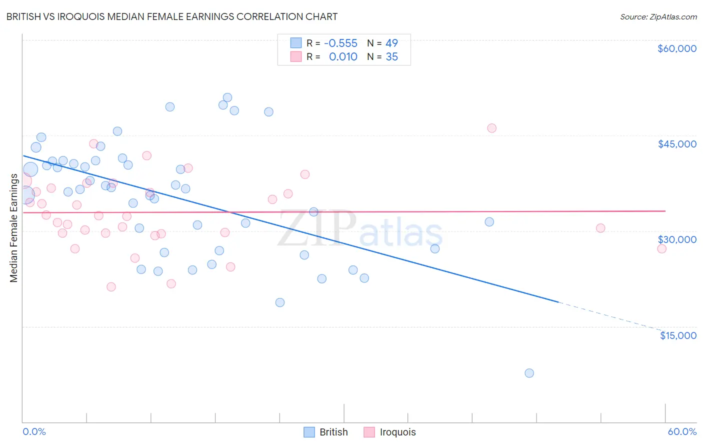 British vs Iroquois Median Female Earnings