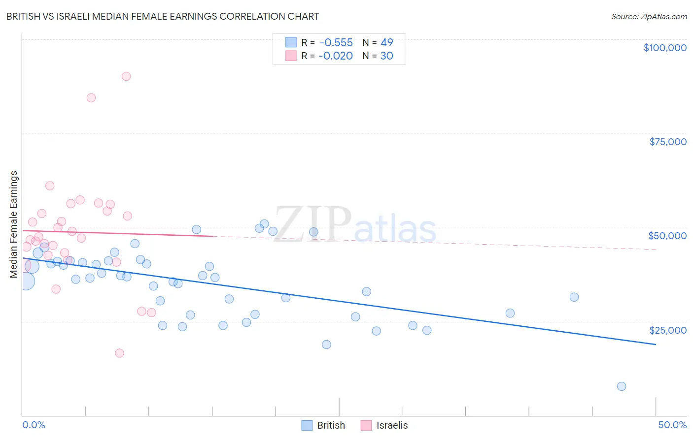 British vs Israeli Median Female Earnings