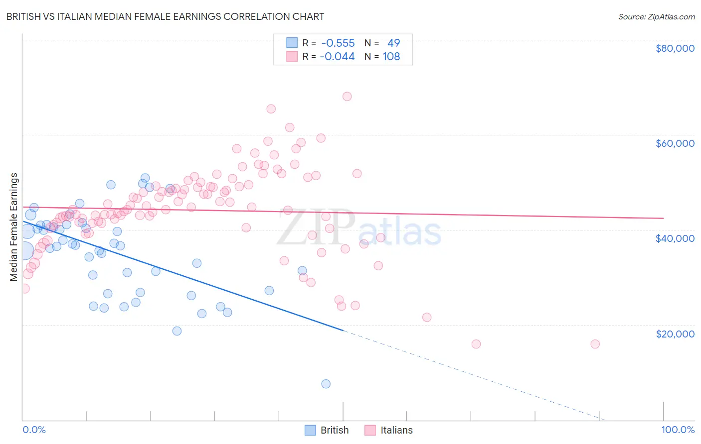 British vs Italian Median Female Earnings