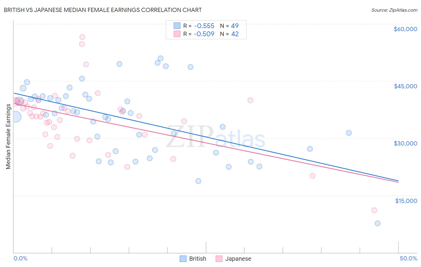 British vs Japanese Median Female Earnings